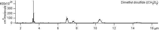 dmds spectra