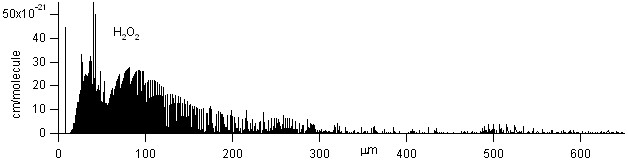 h2o2 spectra