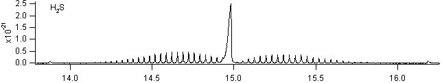 h2s spectra