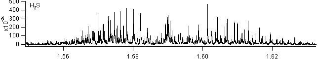 h2s spectra