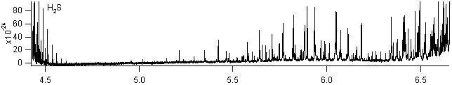 h2s spectra