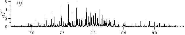 h2s spectra