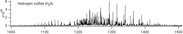 h2s spectra