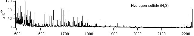 h2s spectra