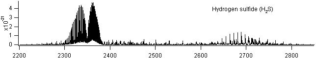 h2s spectra