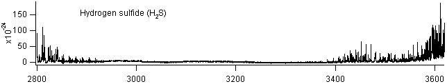 h2s spectra