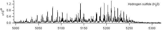 h2s spectra