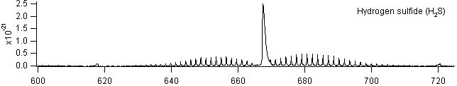 h2s spectra