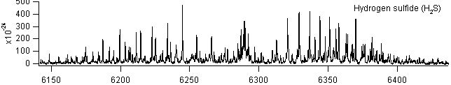 h2s spectra