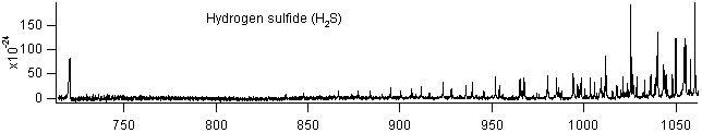 h2s spectra