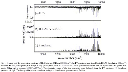 h2s spectra