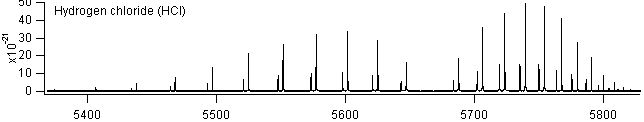 hcl spectra