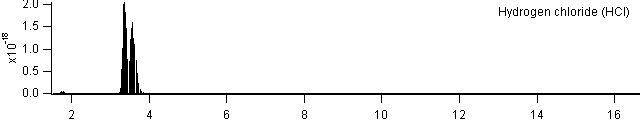 hcl spectra