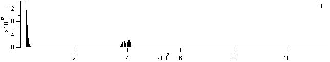 hf spectra