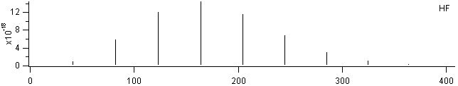 hf spectra