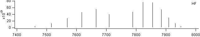 hf spectra