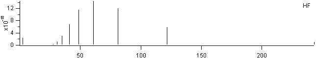 hf spectra