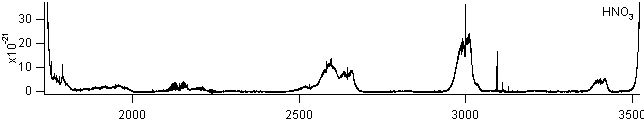 hno3 spectra