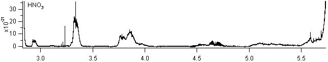 hno3 spectra