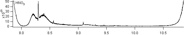hno3 spectra