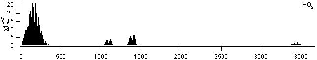 ho2 spectra