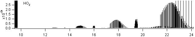 ho2 spectra