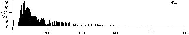 ho2 spectra