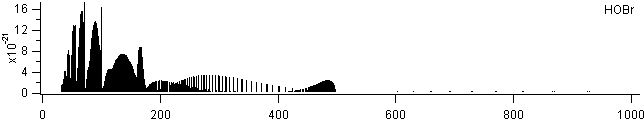 hobr spectra