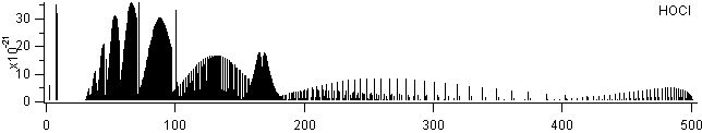hocl spectra