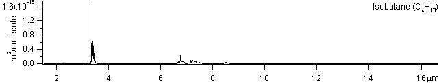 isobutane spectra