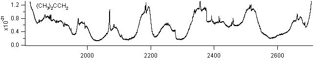 isobutene spectra