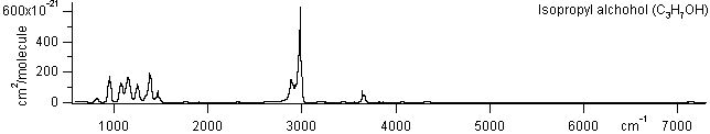 isopropyl spectra