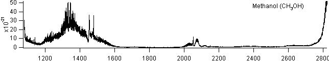 methanol spectra