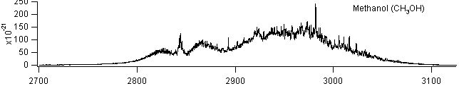methanol spectra