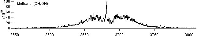 methanol spectra