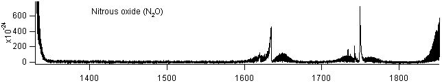 n2o spectra