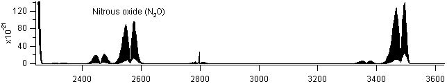 n2o spectra