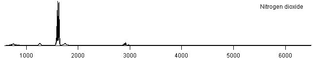 no2 spectra