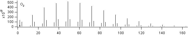 o2 spectra