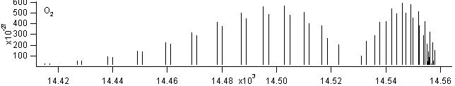 o2 spectra