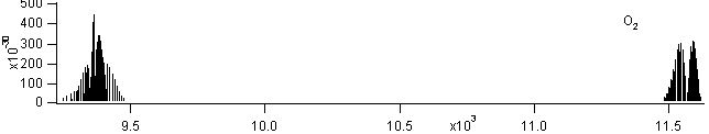 o2 spectra