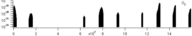 o2 spectra