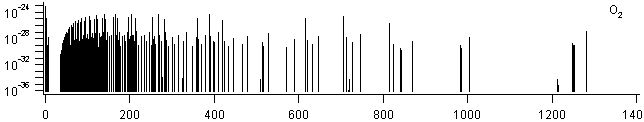 o2 spectra