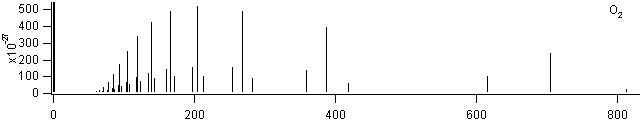 o2 spectra
