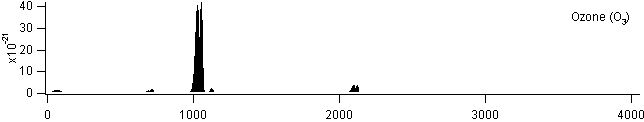 o3 spectra