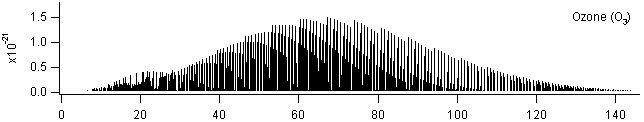 o3 spectra