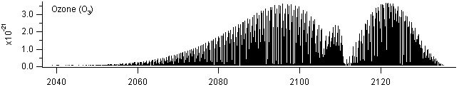 o3 spectra