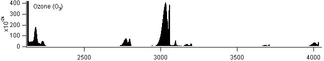 o3 spectra