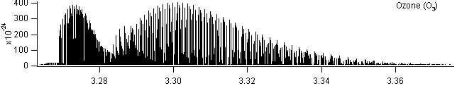 o3 spectra
