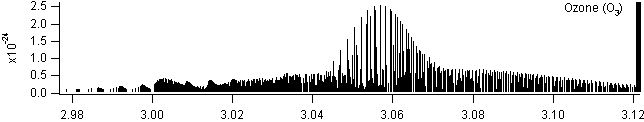 o3 spectra